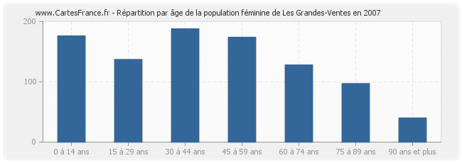 Répartition par âge de la population féminine de Les Grandes-Ventes en 2007